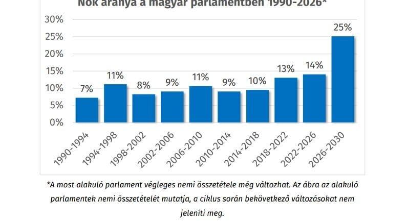 Minden negyedik képviselő nő lesz a parlamentben, ezzel néhány helyet javíthat Magyarország, de még mindig az EU-s átlag lesz a döntéshozó nők aránya