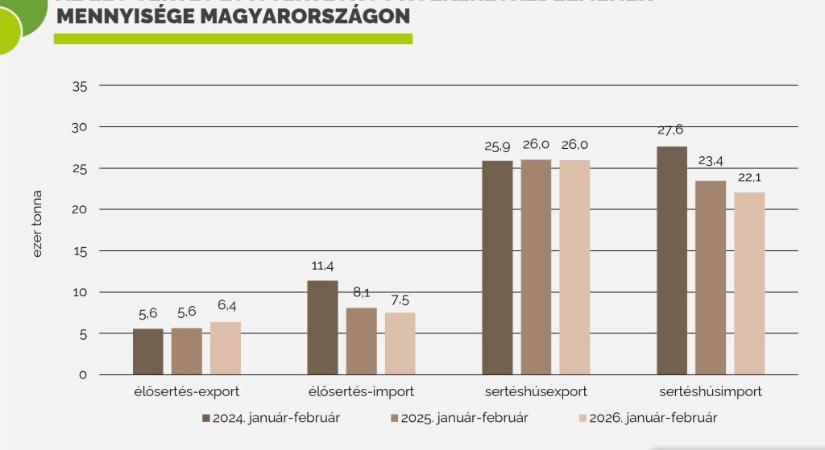Erősödött az élősertés-kivitel, mérséklődött a behozatal