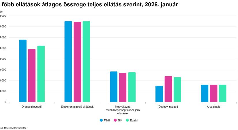 A főbb nyugdíjellátások átlagos összege Magyarországon - grafikon