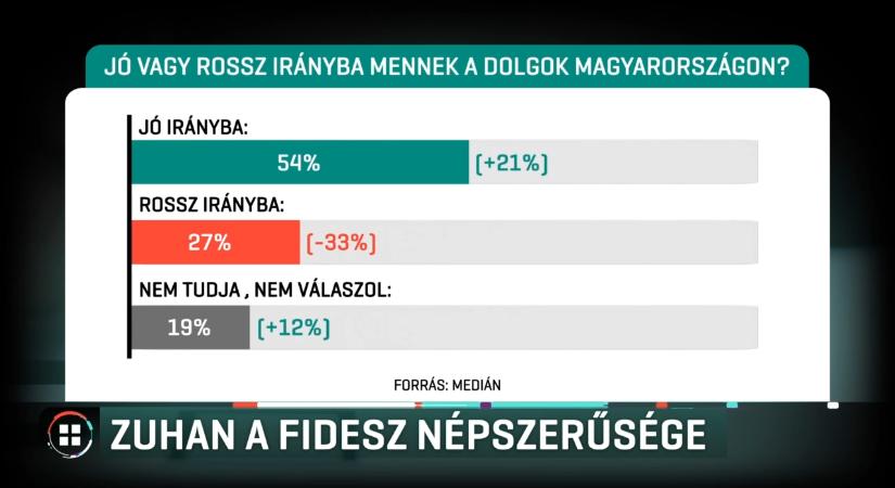 Fidesz népszerűsége csökkent, Tisza erősödik – friss Medián kutatás