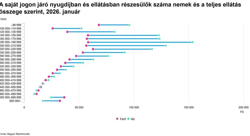 A saját jogon járó nyugdíjban és ellátásban részesülők száma nemek és a teljes ellátás összege szerint