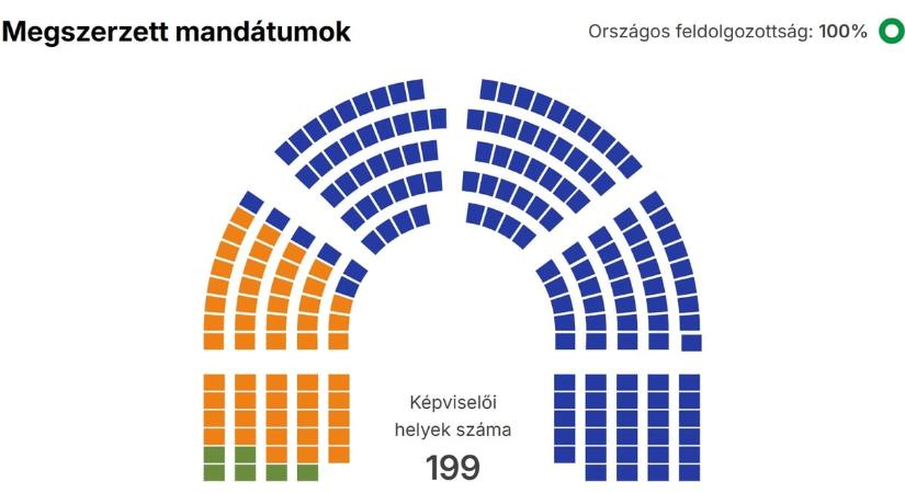 Itt vannak a számok: izzott a valasztas.hu az országgyűlési választások idején