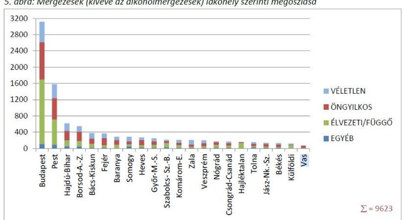 Vasban 75 mérgezést jelentettek tavaly!