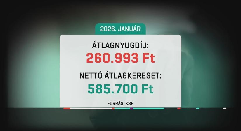 Feleannyival sem nőtt a nyugdíjak értéke tavaly, mint a fizetéseké