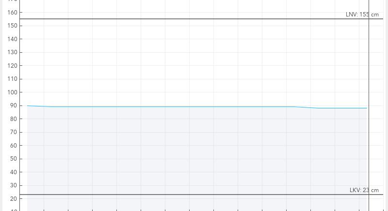 Csökkent a Balaton vízszintje, a víz 14,5 fokos