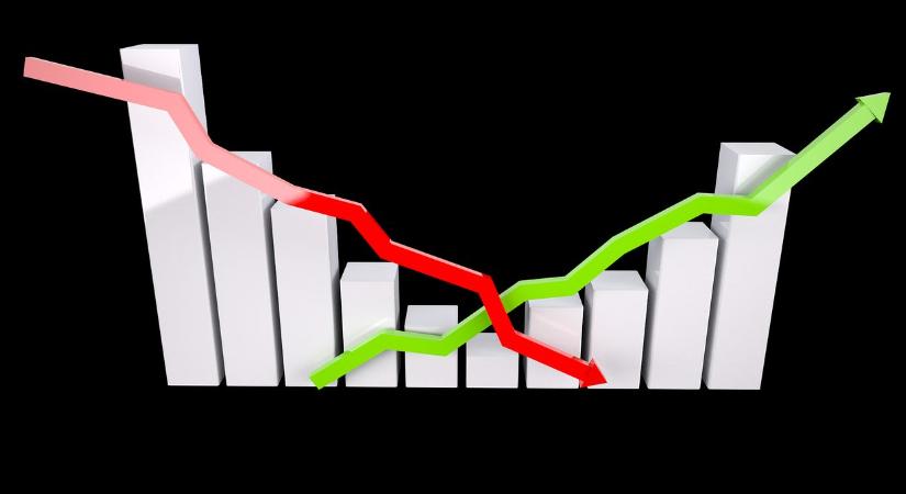 Negyedéves költségvetés: nagyot esett a deficit, de a beruházások is csökkentek