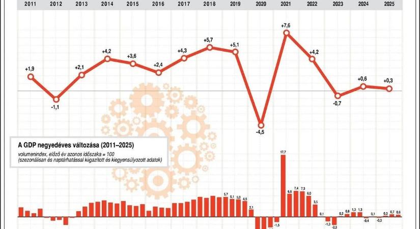 Az elemzői várakozásoknál nagyobb növekedéssel adja át a gazdaságot az Orbán-kormány