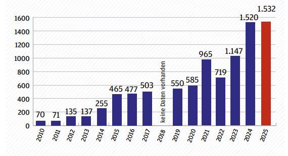 Rekord: 2025-ben 1532 antiszemita incidenst regisztráltak Ausztriában
