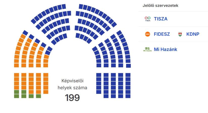 Jogerős a választások végeredménye