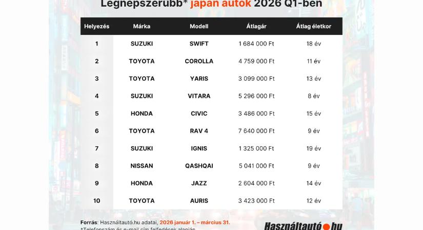 Nagy futásteljesítménnyel is viszik a japán használt autókat