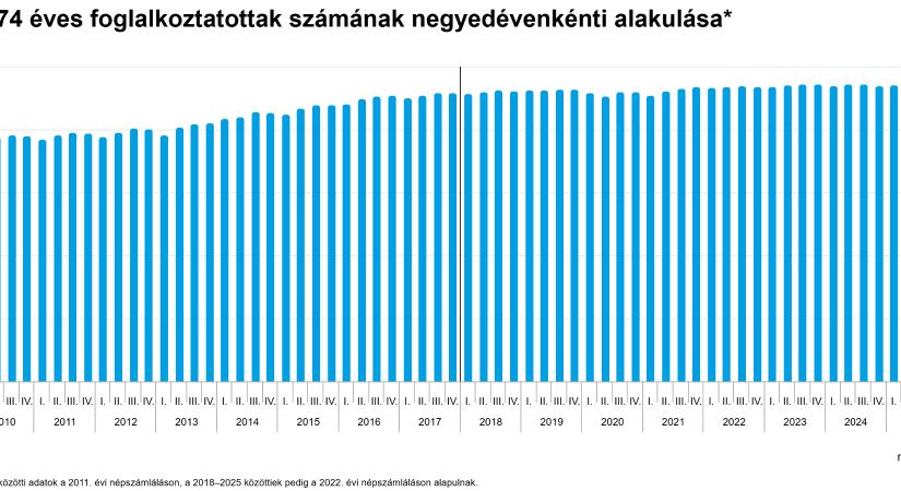A 15–74 éves foglalkoztatottak számának negyedévenkénti alakulása - grafikon