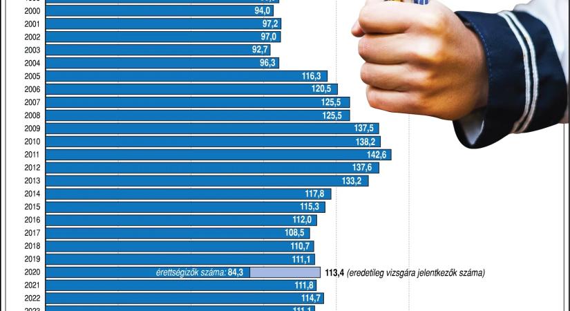 Megvannak a magyar érettségi feladatai