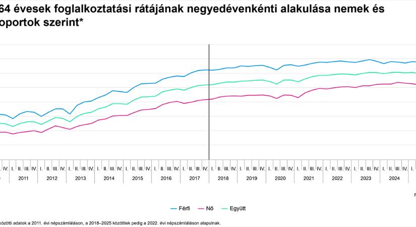 A 15–64 évesek foglalkoztatási rátájának negyedévenkénti alakulása nemek és korcsoportok szerint