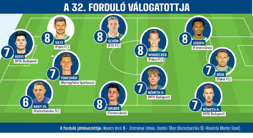 Hat csapat ad labdarúgót az NB I 32. fordulójának válogatottjába a Nemzeti Sport osztályzatai szerint