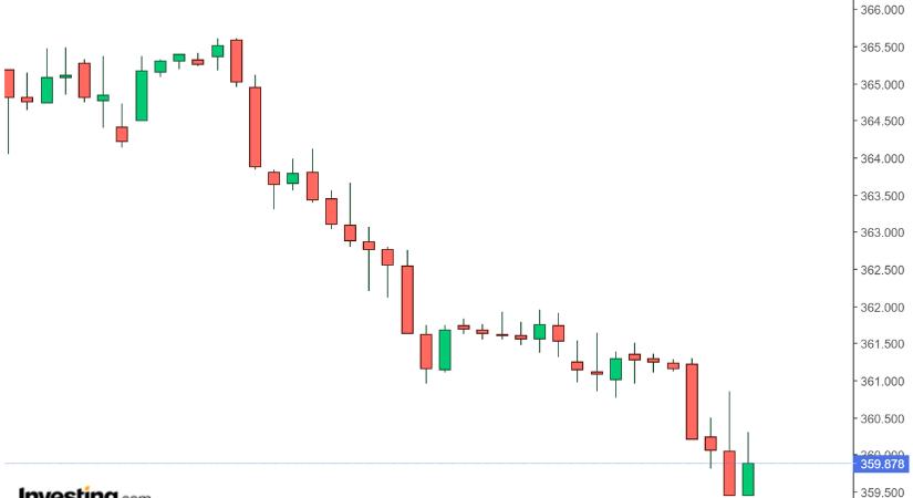 Bajnok formában a forint, hosszú évek óta nem láttunk ilyet