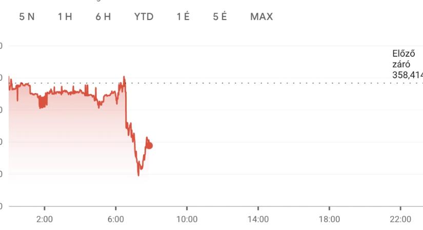 Napról napra erősödik a forint, most épp négyéves csúcson van