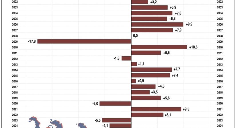 KSH: márciusban 6,7 százalékkal nőtt az ipari termelés