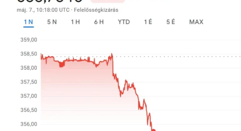 Négy éve nem látott erőre kapott a forint az euróval szemben, 356 alá is benézett
