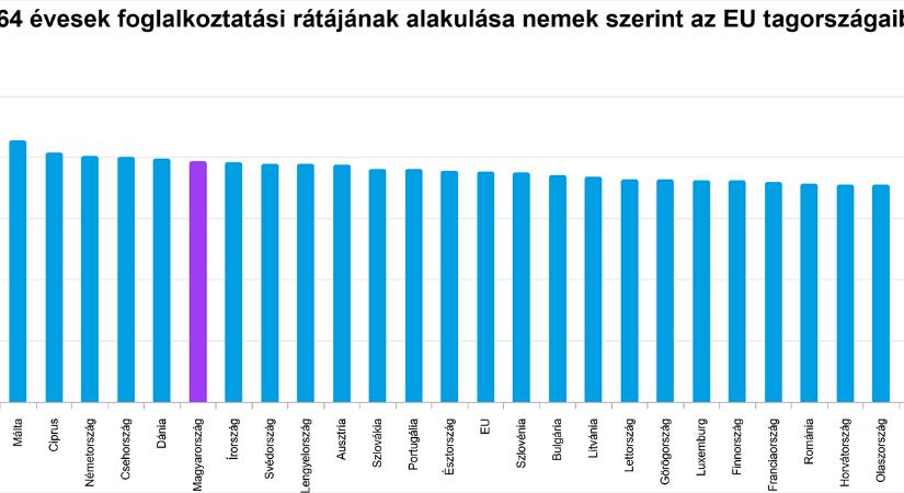 A 15–64 évesek foglalkoztatási rátájának alakulása nemek szerint az EU tagországaiban