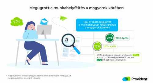 Megugrott a munkahelyféltés: a magyarok 22%-a aggódik az állásáért