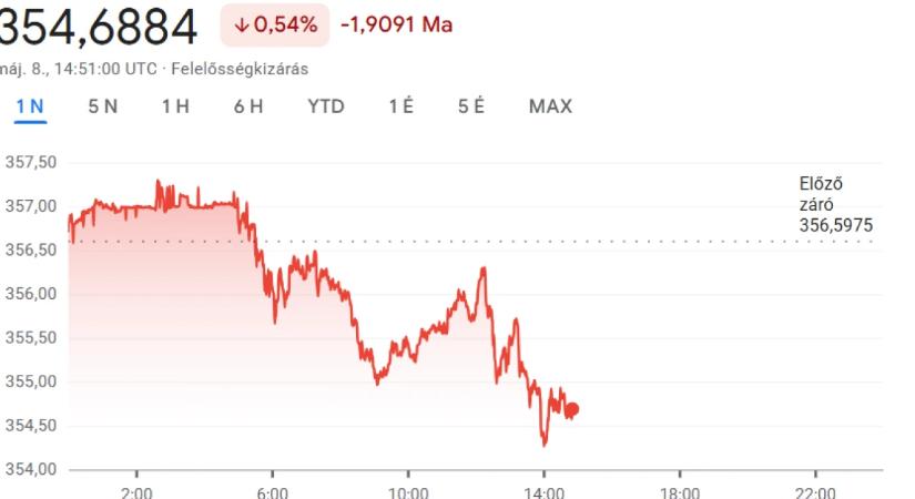Történelmi erőben a forint egy nappal az új kormány megalakulása előtt