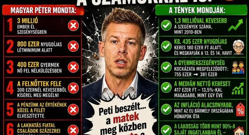 Magyar Péter elkezdett valótlanságokat beszélni, amikor szembejött vele a valóság