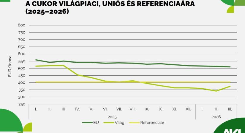 Jelentősen bővült az EPA/EBA-megállapodások keretében érkező cukorimport az Európai Unióban