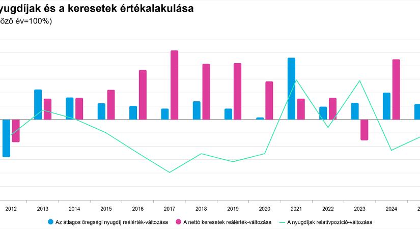 A nyugdíjak és a keresetek értékalakulása - grafikon