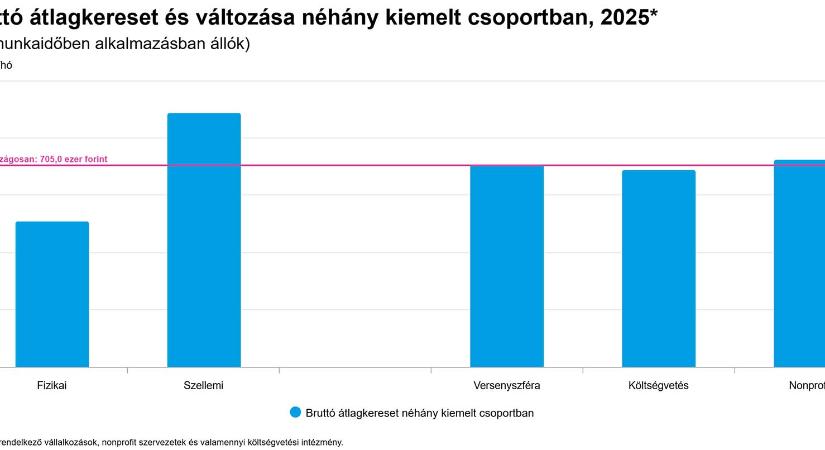A bruttó átlagkereset és változása néhány kiemelt csoportban