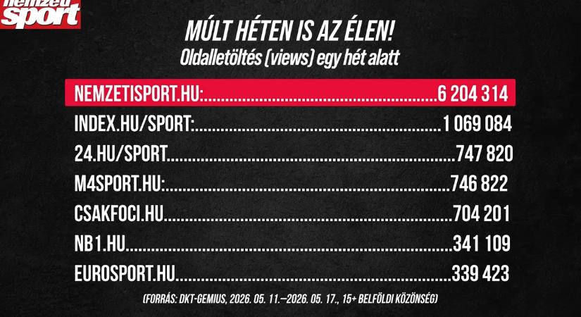 A Nemzeti Sport volt a legolvasottabb a sportmédiában a múlt héten is