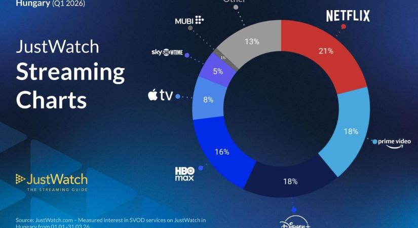 Fogy a Netflix előnye - Ezek a legnépszerűbb streaming szolgáltatók hazánkban
