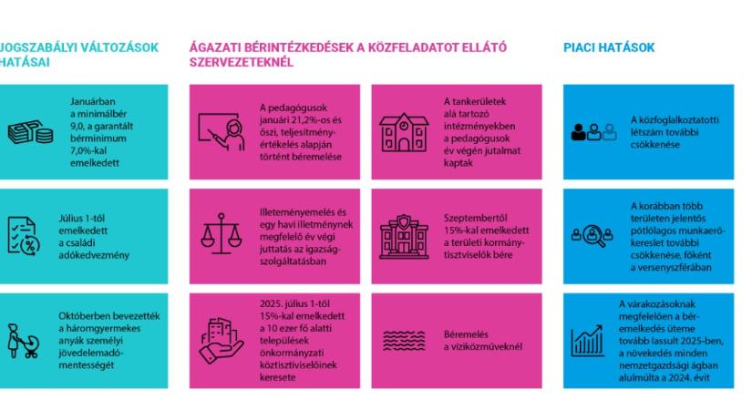 A 2025. évi átlagkeresetek és a munkajövedelem nagyságára ható tényezők - grafikon