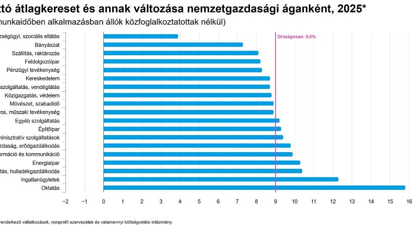 A bruttó átlagkereset változása nemzetgazdasági áganként - grafikon