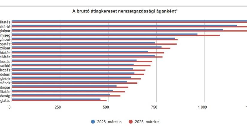 A bruttó átlagkereset nemzetgazdasági áganként - grafikon