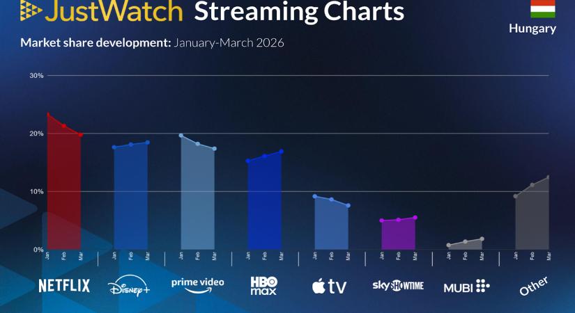 A Netflix nyitott a legjobban a hazai streaming piacon