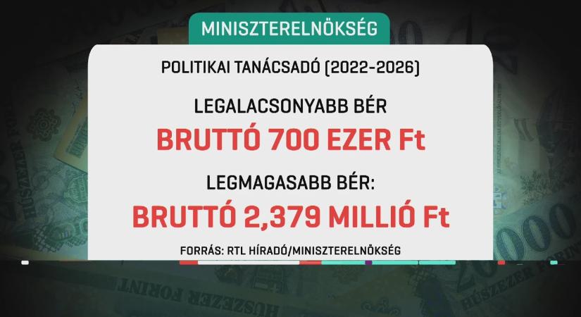 Milliós fizetések a Miniszterelnökségen: volt, aki többet keresett egy államtitkárnál