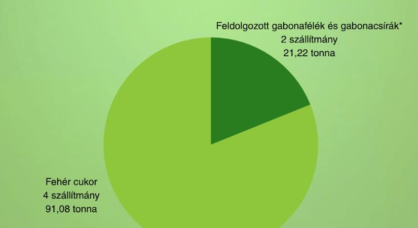 Tájékoztatás az Ukrajnából származó import termékekről