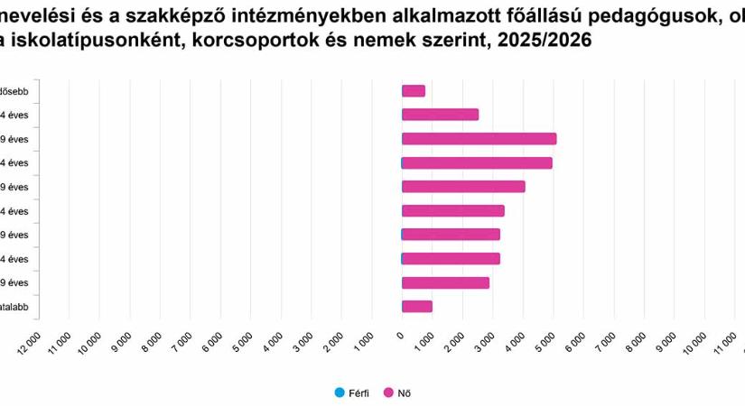 A köznevelési és a szakképző intézményekben alkalmazott pedagógusok, korcsoportok és nemek szerint - grafikon