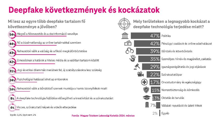 Felismerik a magyarok a deepfake-tartalmakat?