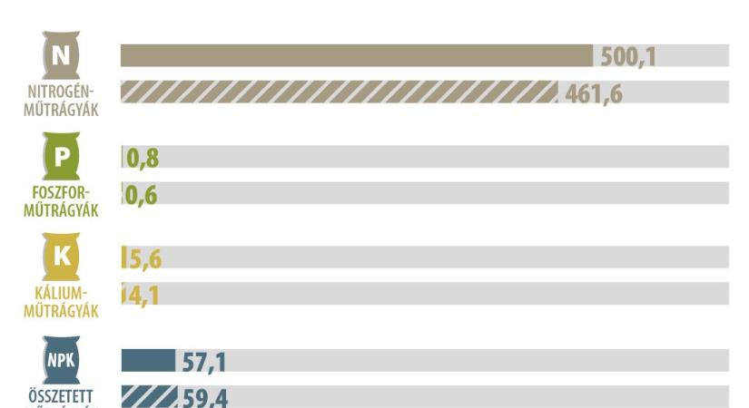 Erősödött az egykomponensű műtrágyák forgalma, csökkent az összetetteké 2026 első negyedévében
