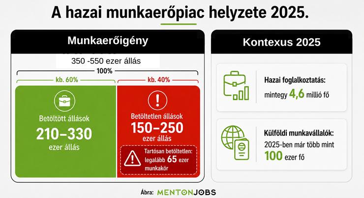 Egyszerűen nincs ember ezekre a munkákra Magyarországon