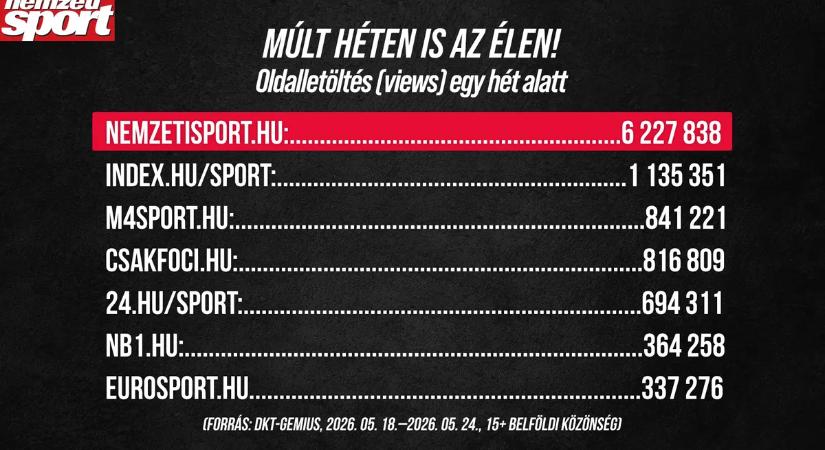 A Nemzeti Sport volt a legolvasottabb a sportmédiában a múlt héten is