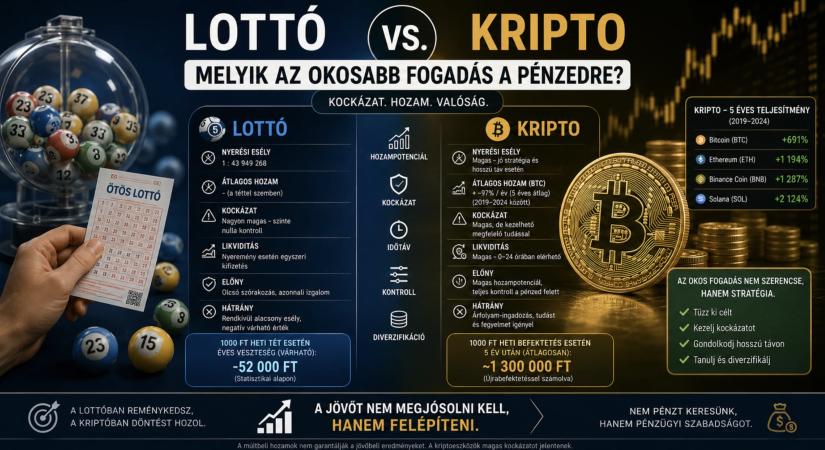 Lottó vs. kripto: melyik az okosabb fogadás a pénzedre?