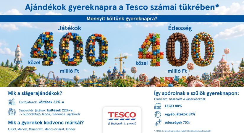 LEGO-láz, Kinder-mánia és kültéri kalandok, avagy gyereknap a számok tükrében