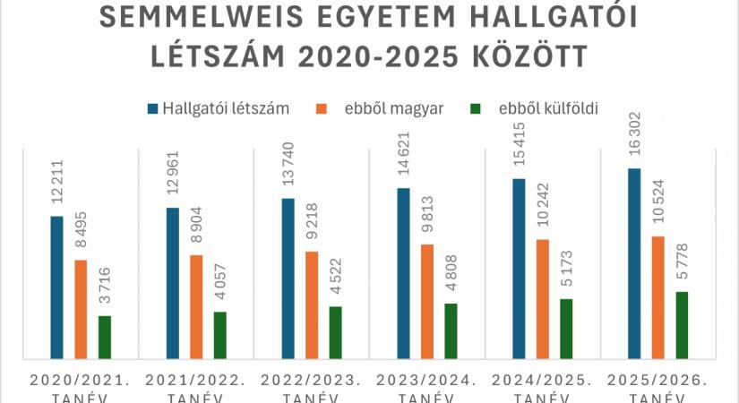 Új hallgatói központ építése kezdődött a Semmelweis Egyetemen