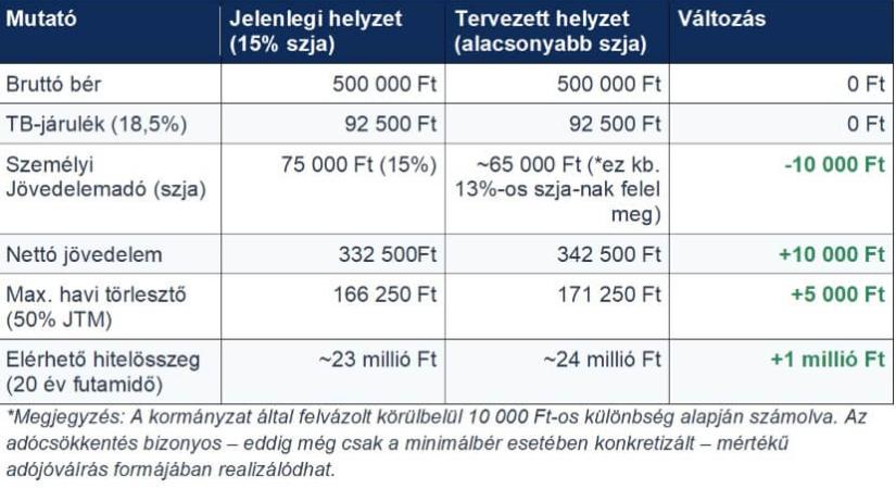 Akár 3 millió forinttal magasabb lakáshitelhez juthatnak a mediánbér alatt kereső családok az új adótervek bevezetésével
