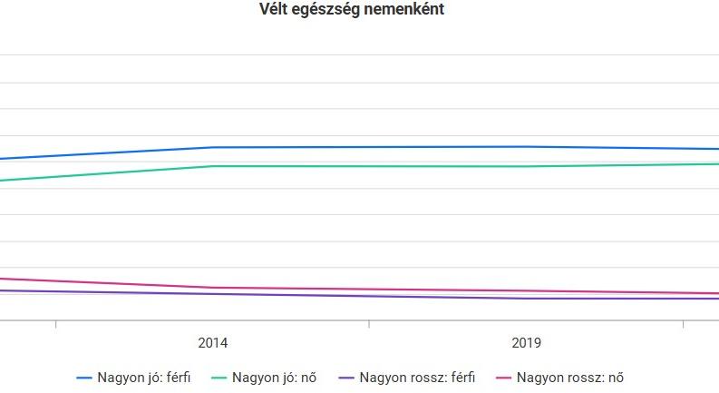Mennyire érzik egészségesnek magukat a magyarok?