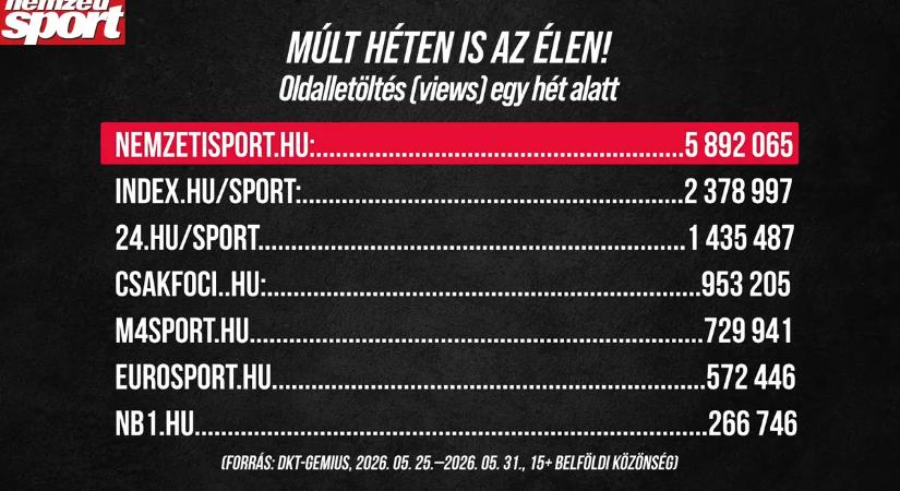 A Nemzeti Sport volt a legolvasottabb a sportmédiában a múlt héten is