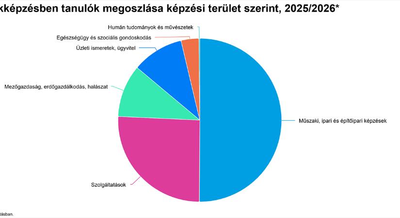 A szakképzésben tanulók megoszlása képzési terület szerint - grafikon