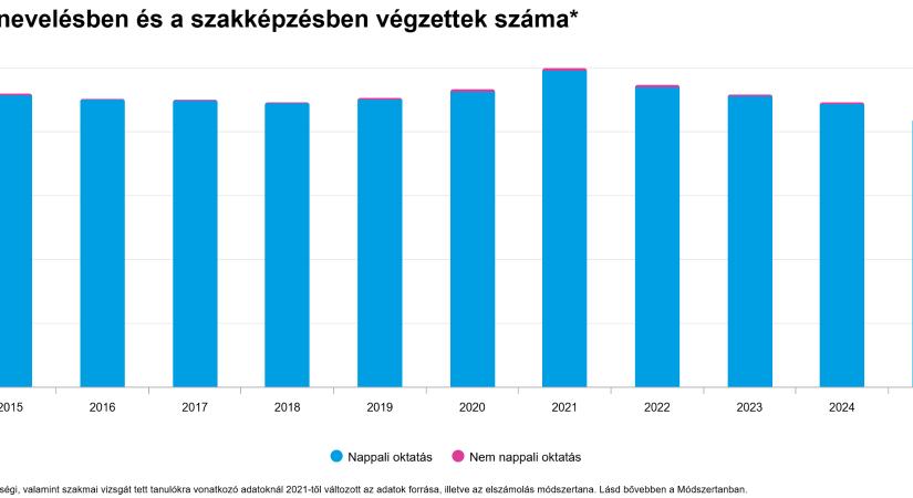 A köznevelésben és a szakképzésben végzettek száma - grafikon